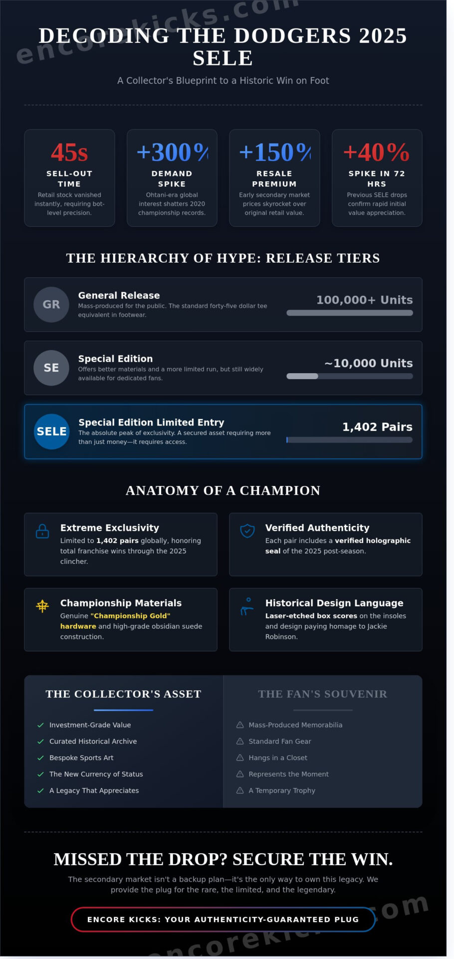 Los Angeles Dodgers 2026 World Series Champions (SELE): The Ultimate Collector’s Guide - Infographic